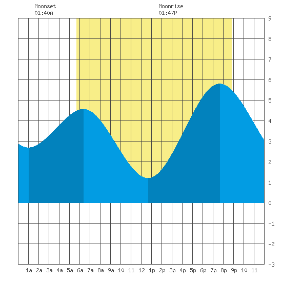 Bucksport tide chart for Friday, June 14, 2024
