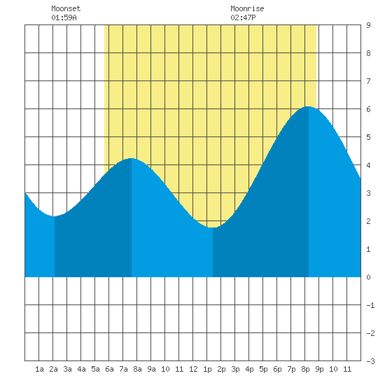 Bucksport tide chart for Saturday, June 15, 2024