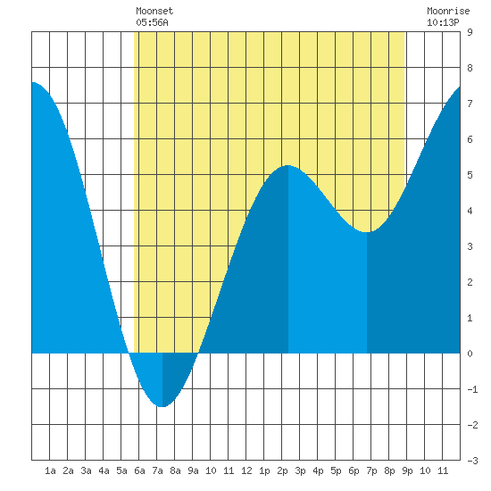 Bucksport tide chart for Saturday, June 22, 2024
