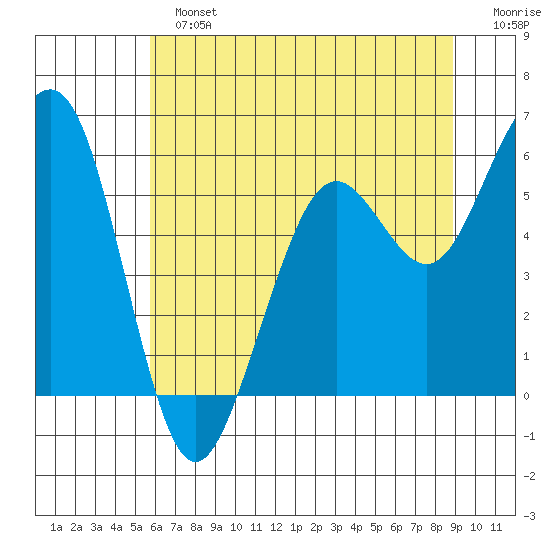 Bucksport tide chart for Sunday, June 23, 2024