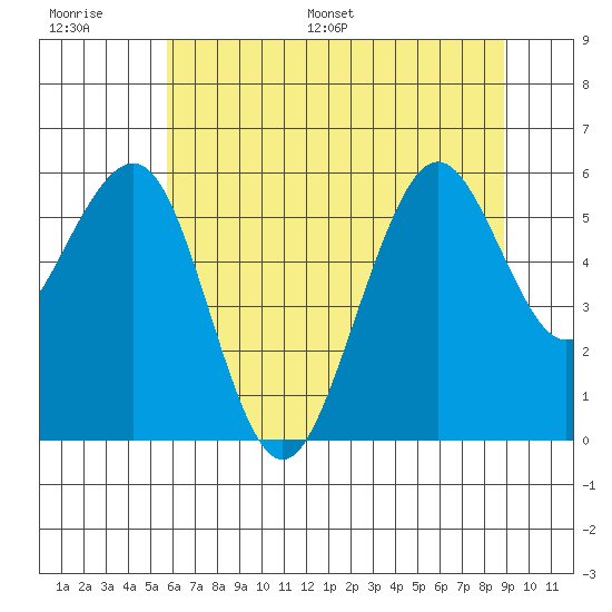 Bucksport tide chart for Thursday, June 27, 2024