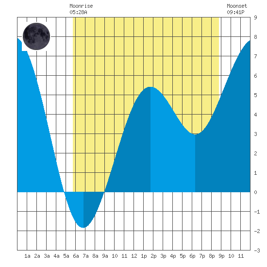 Bucksport tide chart for Thursday, June 6, 2024