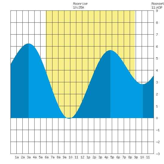 Bucksport tide chart for Wednesday, July 10, 2024