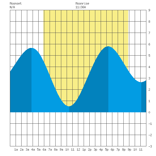 Bucksport tide chart for Thursday, July 11, 2024