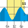 Bucksport tide chart for Thursday, July 11, 2024