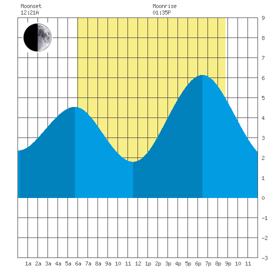Bucksport tide chart for Saturday, July 13, 2024