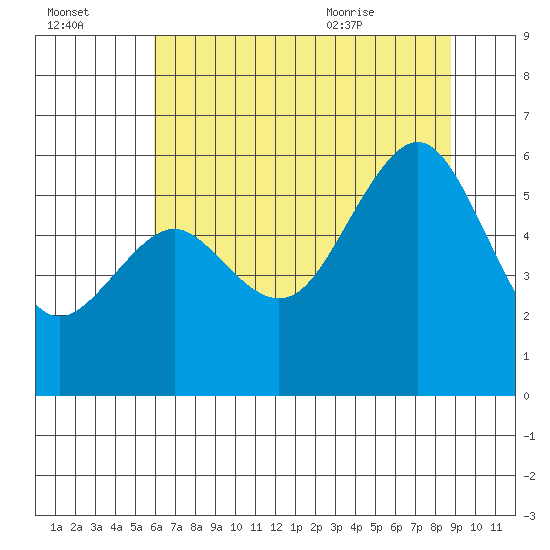 Bucksport tide chart for Sunday, July 14, 2024