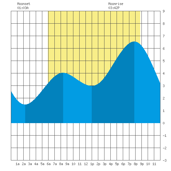 Bucksport tide chart for Monday, July 15, 2024