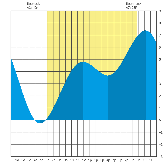 Bucksport tide chart for Thursday, July 18, 2024