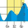Bucksport tide chart for Monday, July 1, 2024