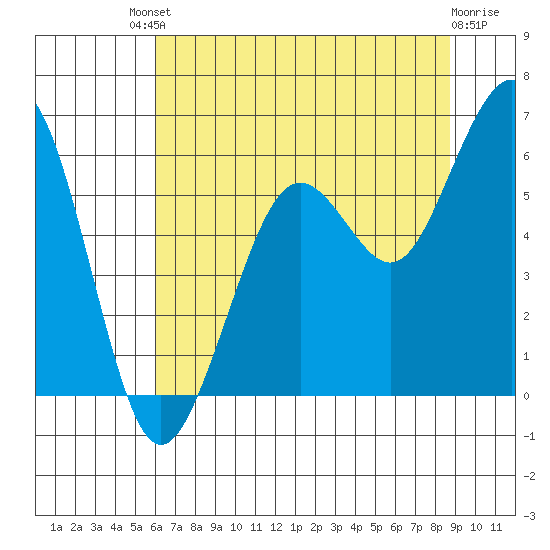 Bucksport tide chart for Saturday, July 20, 2024