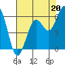 Bucksport tide chart for Saturday, July 20, 2024