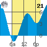 Bucksport tide chart for Sunday, July 21, 2024
