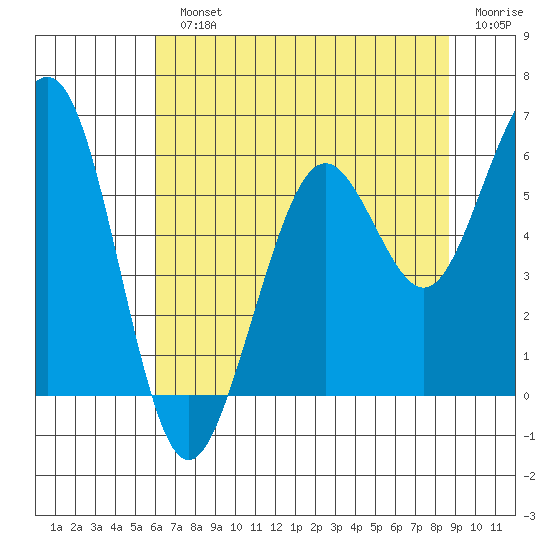 Bucksport tide chart for Monday, July 22, 2024