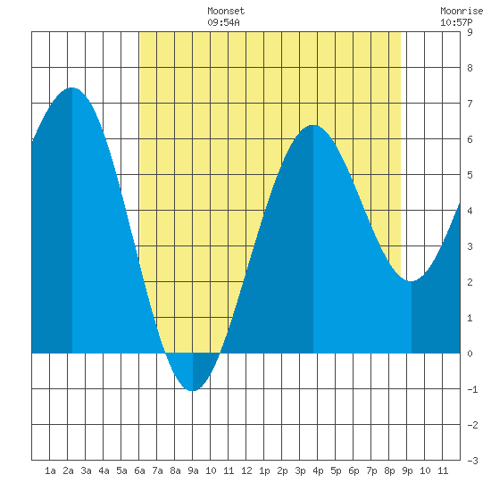 Bucksport tide chart for Wednesday, July 24, 2024