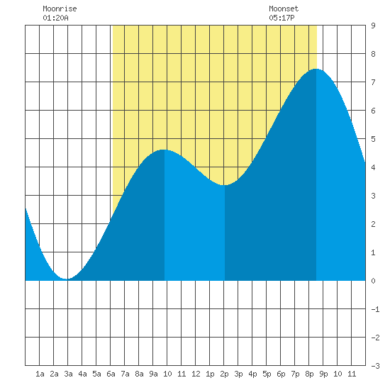 Bucksport tide chart for Tuesday, July 30, 2024