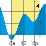 Bucksport tide chart for Thursday, July 4, 2024