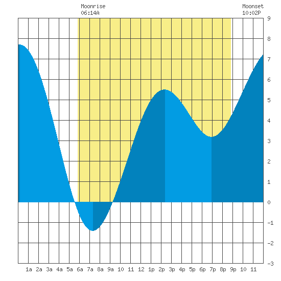 Bucksport tide chart for Saturday, July 6, 2024