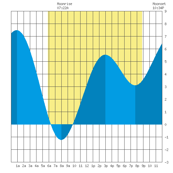 Bucksport tide chart for Sunday, July 7, 2024
