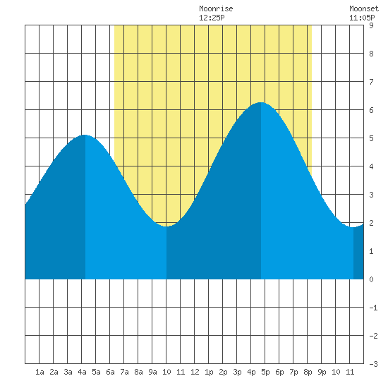 Bucksport tide chart for Saturday, August 10, 2024