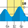 Bucksport tide chart for Saturday, August 10, 2024