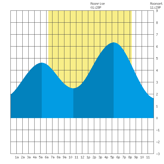 Bucksport tide chart for Sunday, August 11, 2024