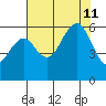 Bucksport tide chart for Sunday, August 11, 2024