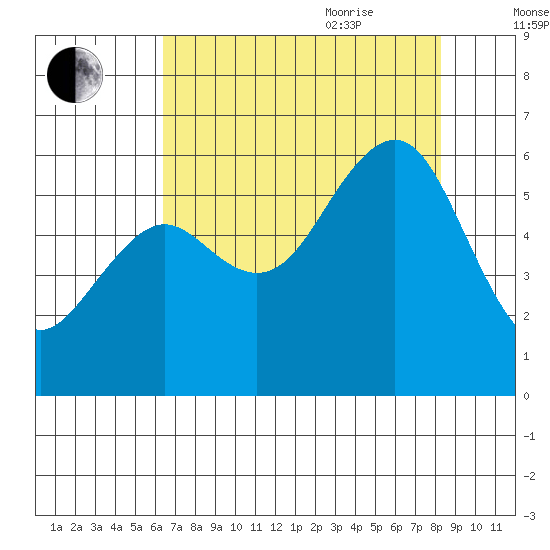 Bucksport tide chart for Monday, August 12, 2024