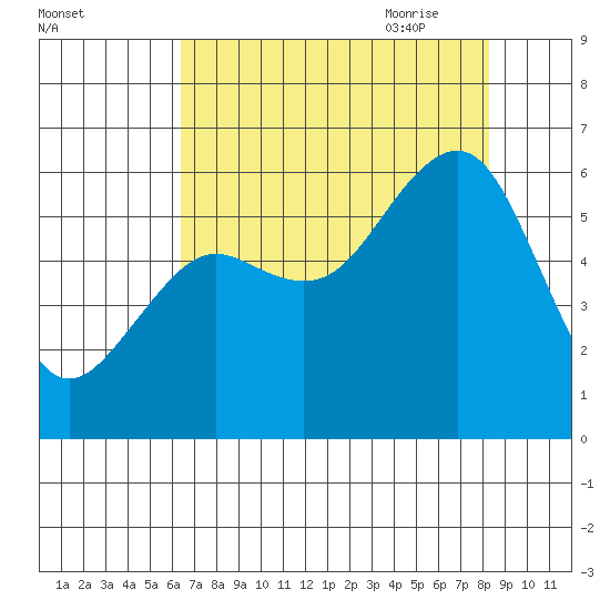 Bucksport tide chart for Tuesday, August 13, 2024