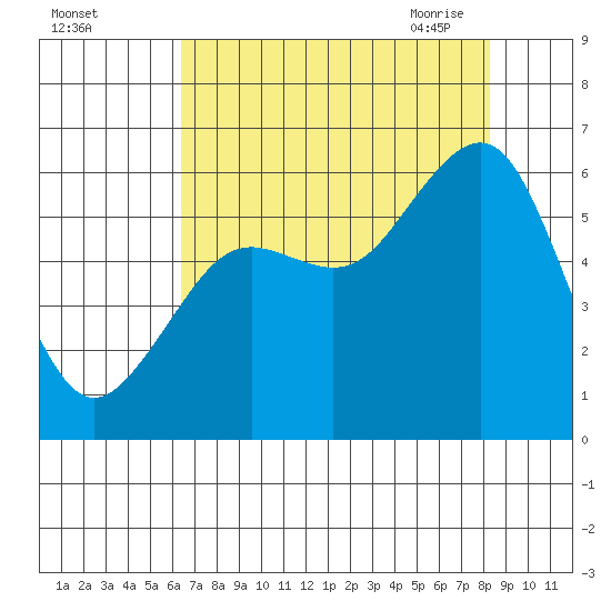 Bucksport tide chart for Wednesday, August 14, 2024