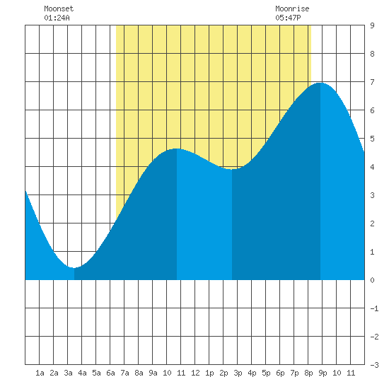 Bucksport tide chart for Thursday, August 15, 2024