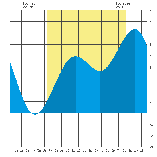 Bucksport tide chart for Friday, August 16, 2024