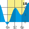 Bucksport tide chart for Sunday, August 18, 2024