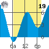 Bucksport tide chart for Monday, August 19, 2024