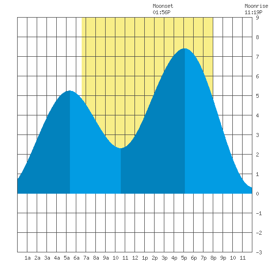 Bucksport tide chart for Sunday, August 25, 2024