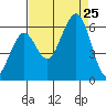 Bucksport tide chart for Sunday, August 25, 2024