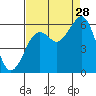 Bucksport tide chart for Wednesday, August 28, 2024