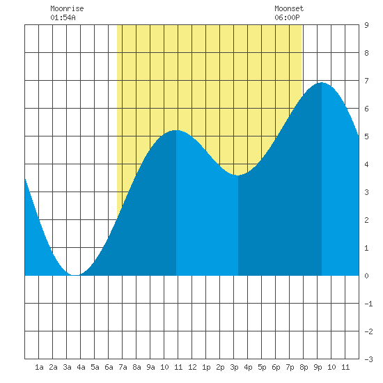 Bucksport tide chart for Thursday, August 29, 2024