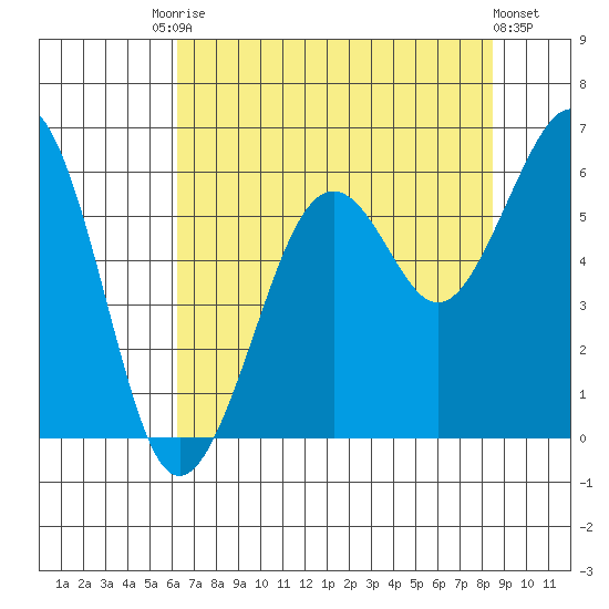 Bucksport tide chart for Saturday, August 3, 2024