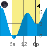 Bucksport tide chart for Sunday, August 4, 2024