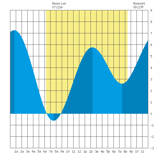 Bucksport tide chart for Monday, August 5, 2024