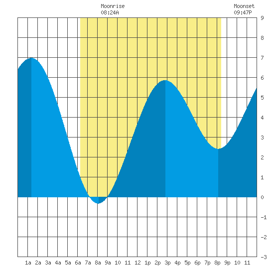 Bucksport tide chart for Tuesday, August 6, 2024