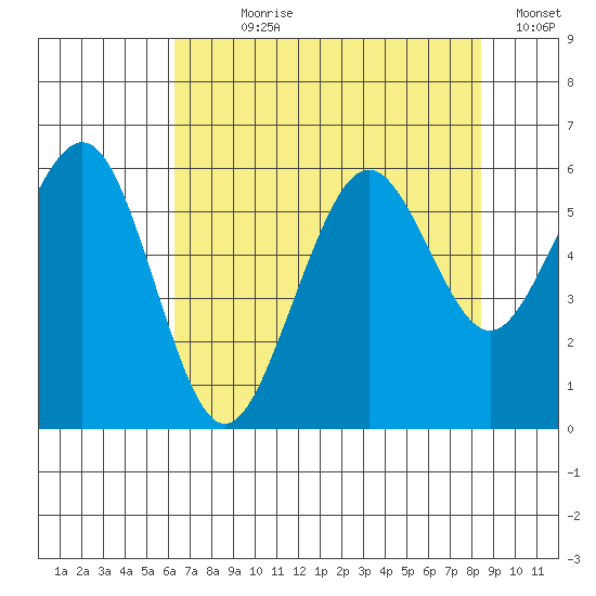 Bucksport tide chart for Wednesday, August 7, 2024