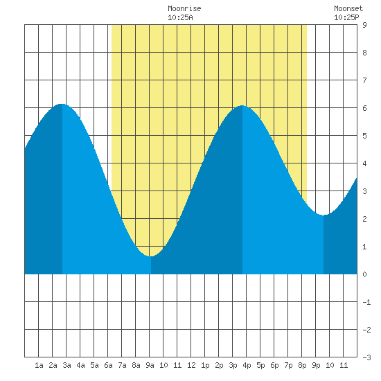 Bucksport tide chart for Thursday, August 8, 2024