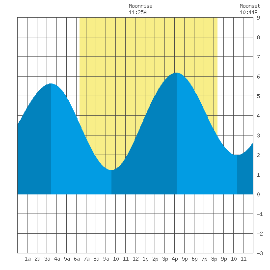 Bucksport tide chart for Friday, August 9, 2024