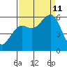 Bucksport tide chart for Wednesday, September 11, 2024