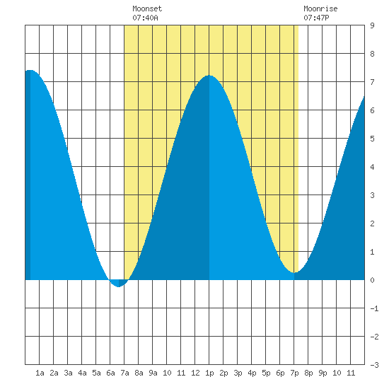 Bucksport tide chart for Wednesday, September 18, 2024