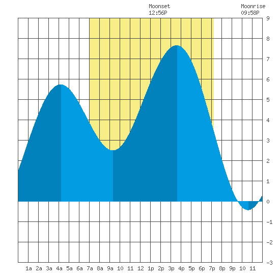 Bucksport tide chart for Sunday, September 22, 2024