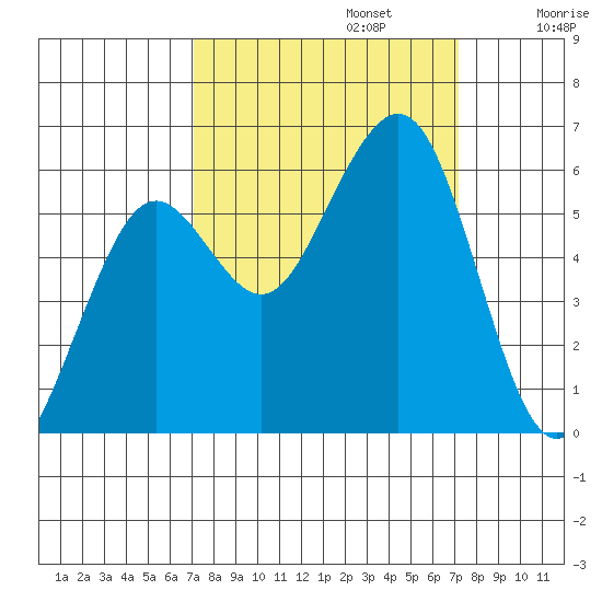 Bucksport tide chart for Monday, September 23, 2024