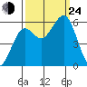Bucksport tide chart for Tuesday, September 24, 2024